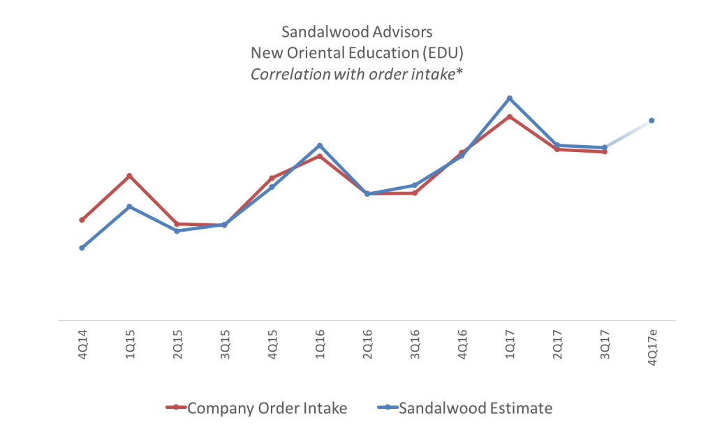 Sandalwood Advisors - EDU Order Intake year-over-year % change