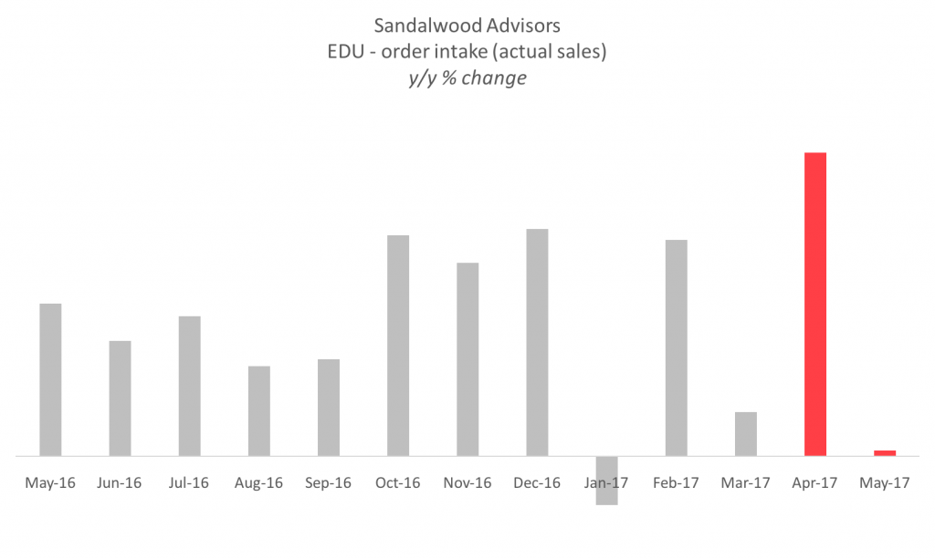 Sandalwood Advisors - EDU Order Intake year-over-year % change