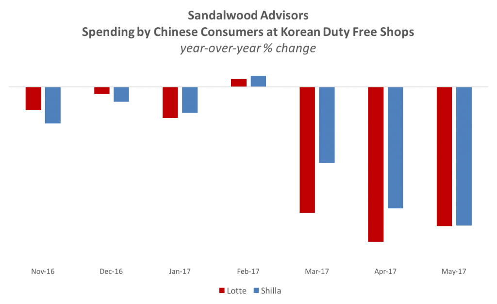 Chinese Consumer spending at Duty-free stores of Lotte and Shilla