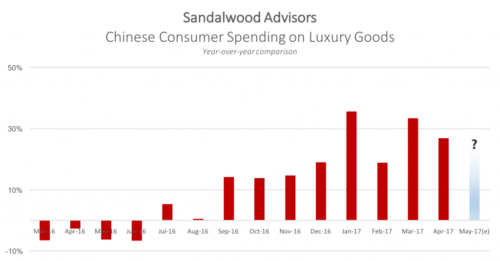 Monthly y/y comparison of Chinese Consumer Spending on Luxury Goods