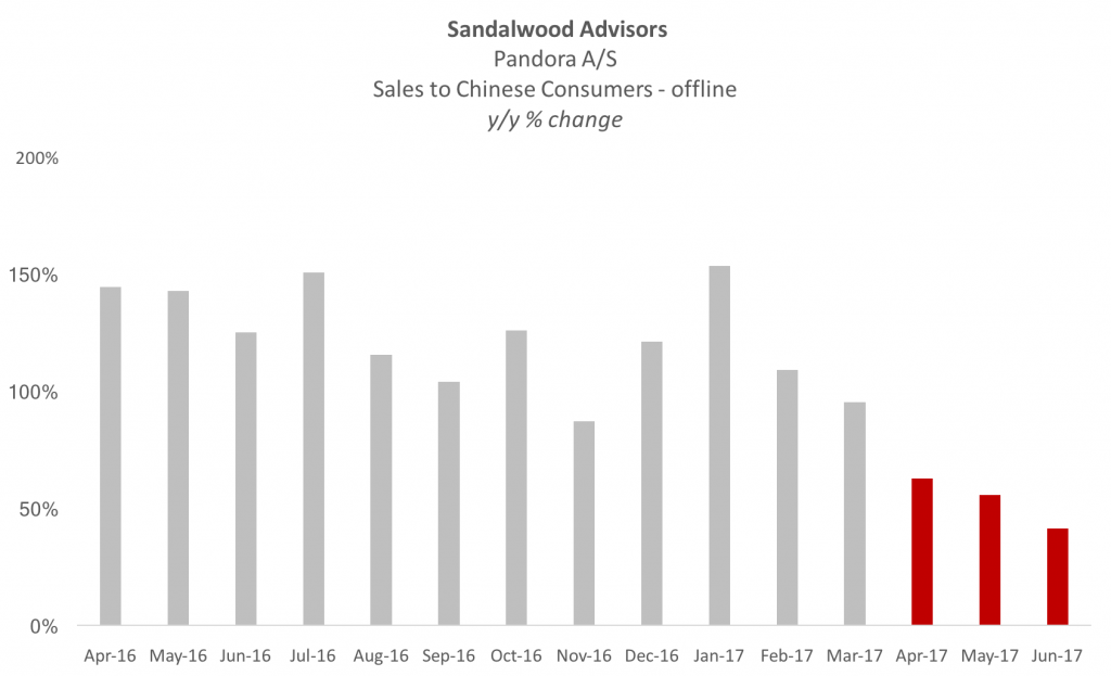 Sandalwood Advisors Pandora Jewelry Sales2017-06