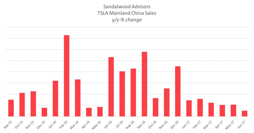 Sandalwood Advisors TSLA China Sales 2017-06