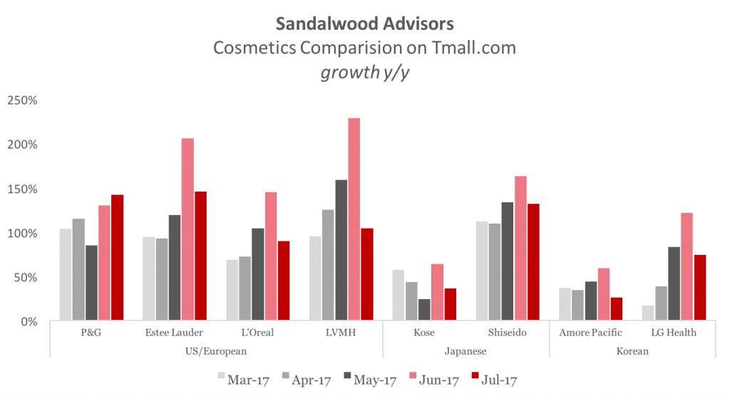 Sandalwood Cosmetics Tmall Comparison 2017-07