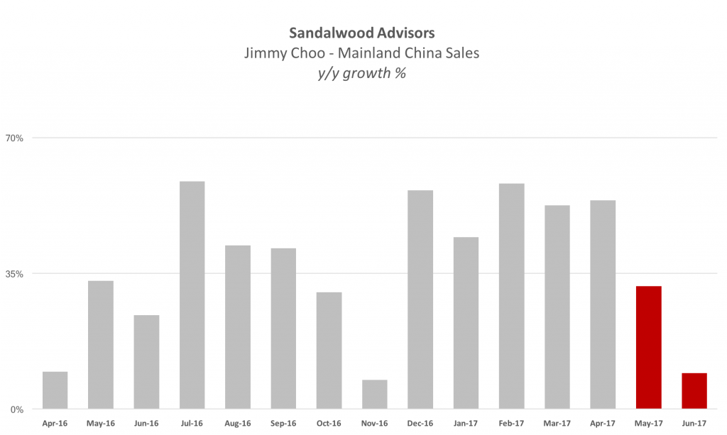 Sandalwood Jimmy Choo 2017-06 Sales